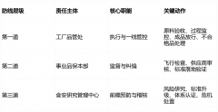环节环节包罗供应商分级、过程CCP、数字化逃溯